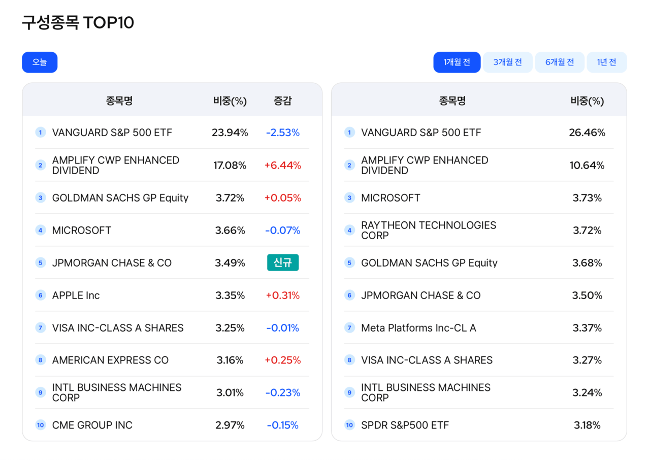 Kodex 미국배당커버드콜액티브 상위 구성종목