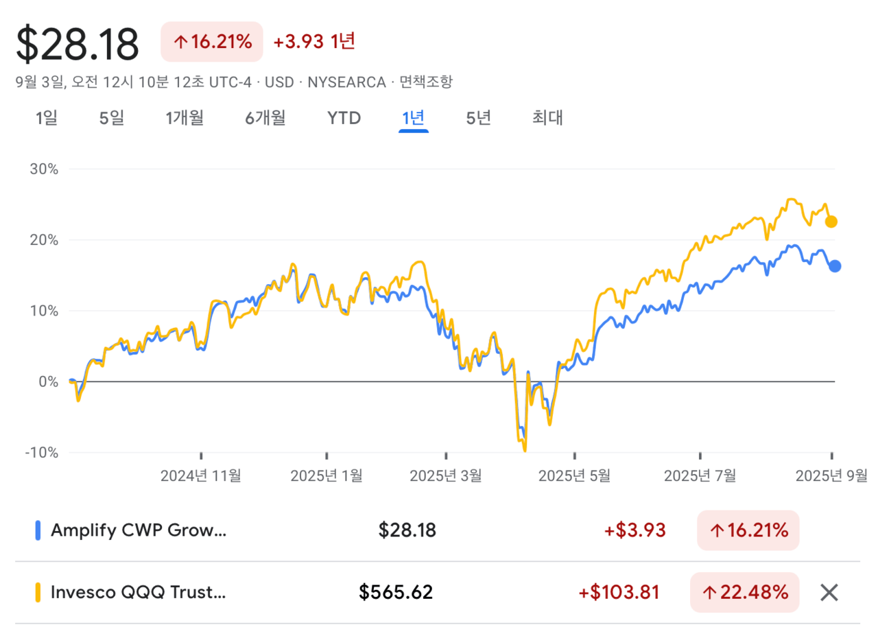 QDVO vs QQQ