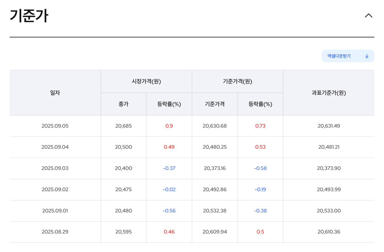 Kodex 미국S&P500의 과표기준가 일부