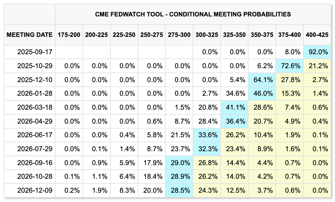 FedWatch (CME Group)