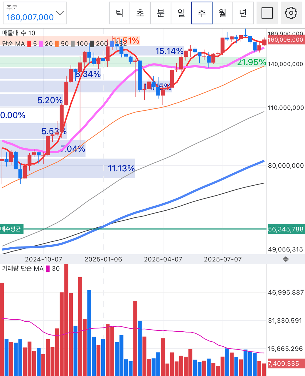 BTC/KRW 주봉 차트 (업비트)