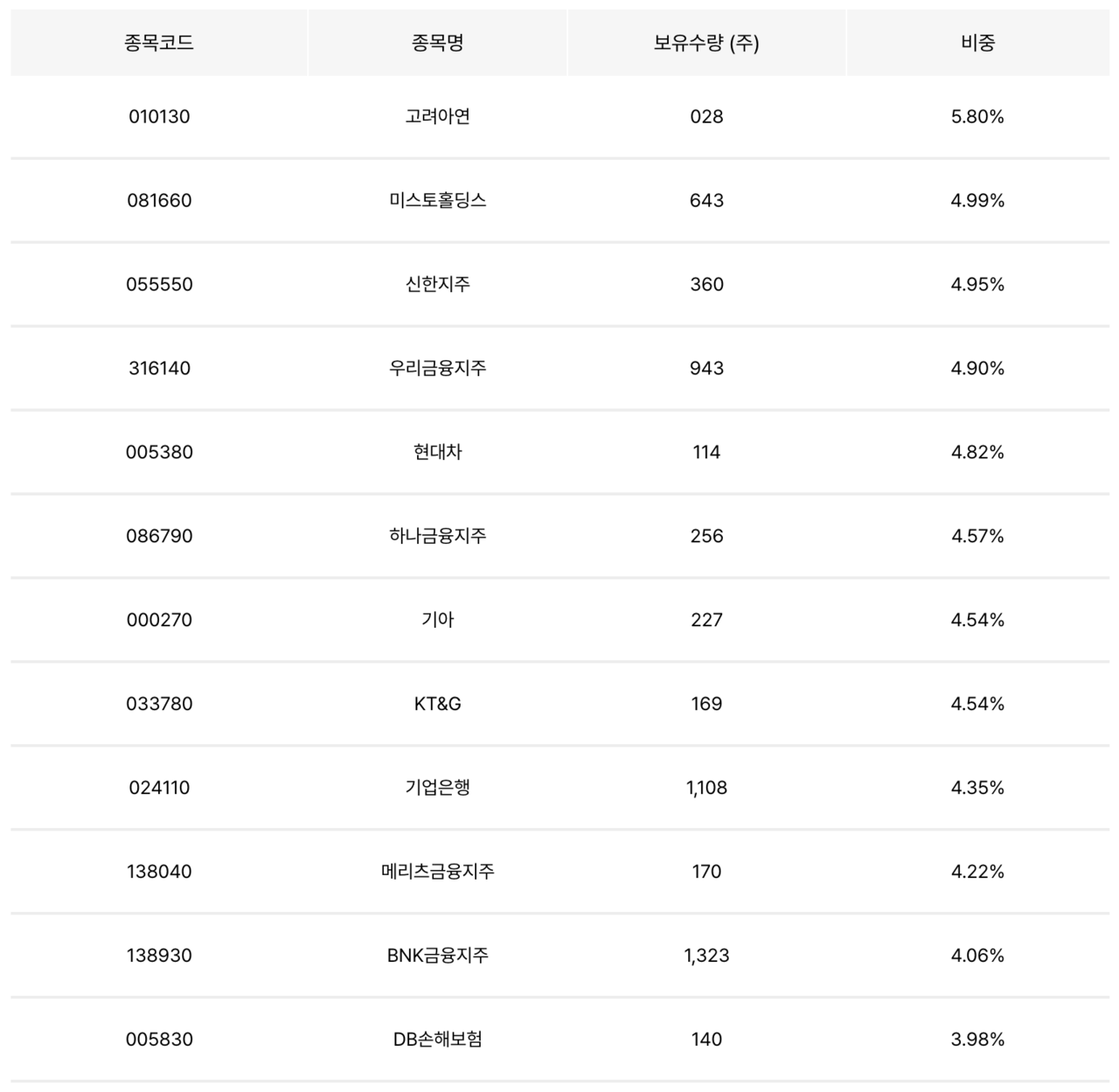 구성종목 중 일부