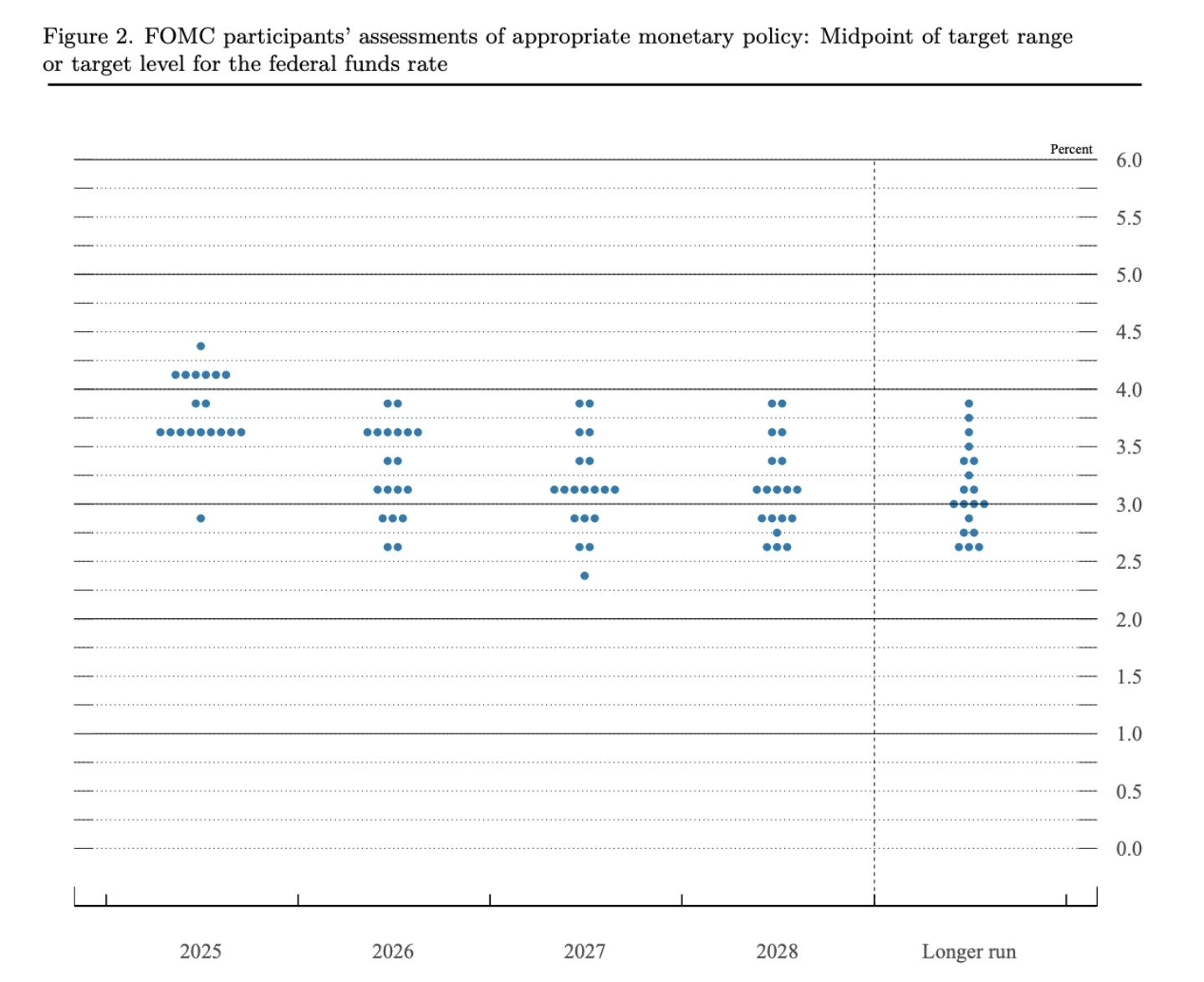 9월 FOMC 점도표