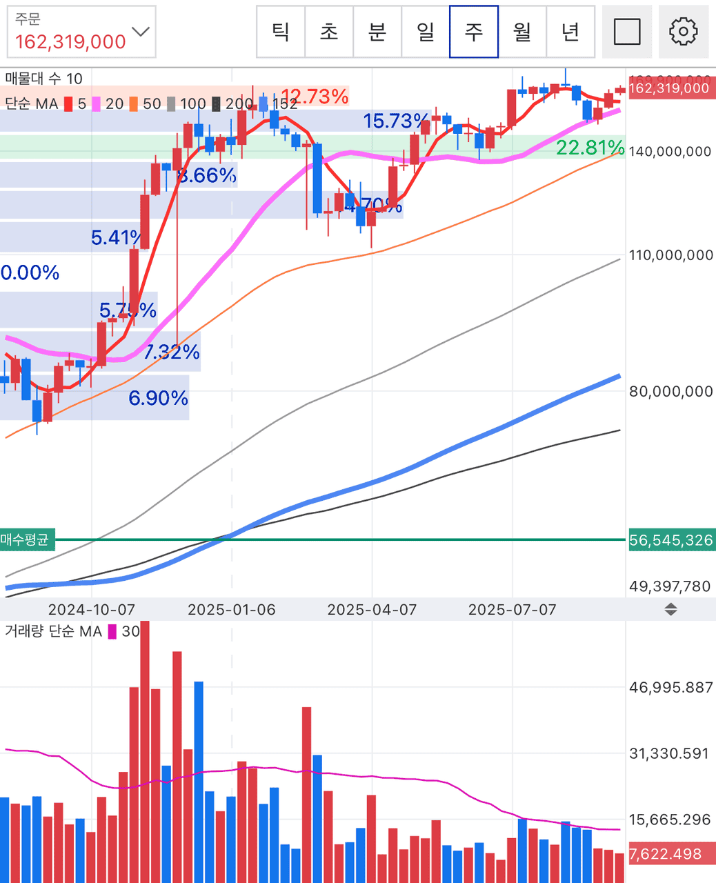 BTC/KRW 주봉 차트