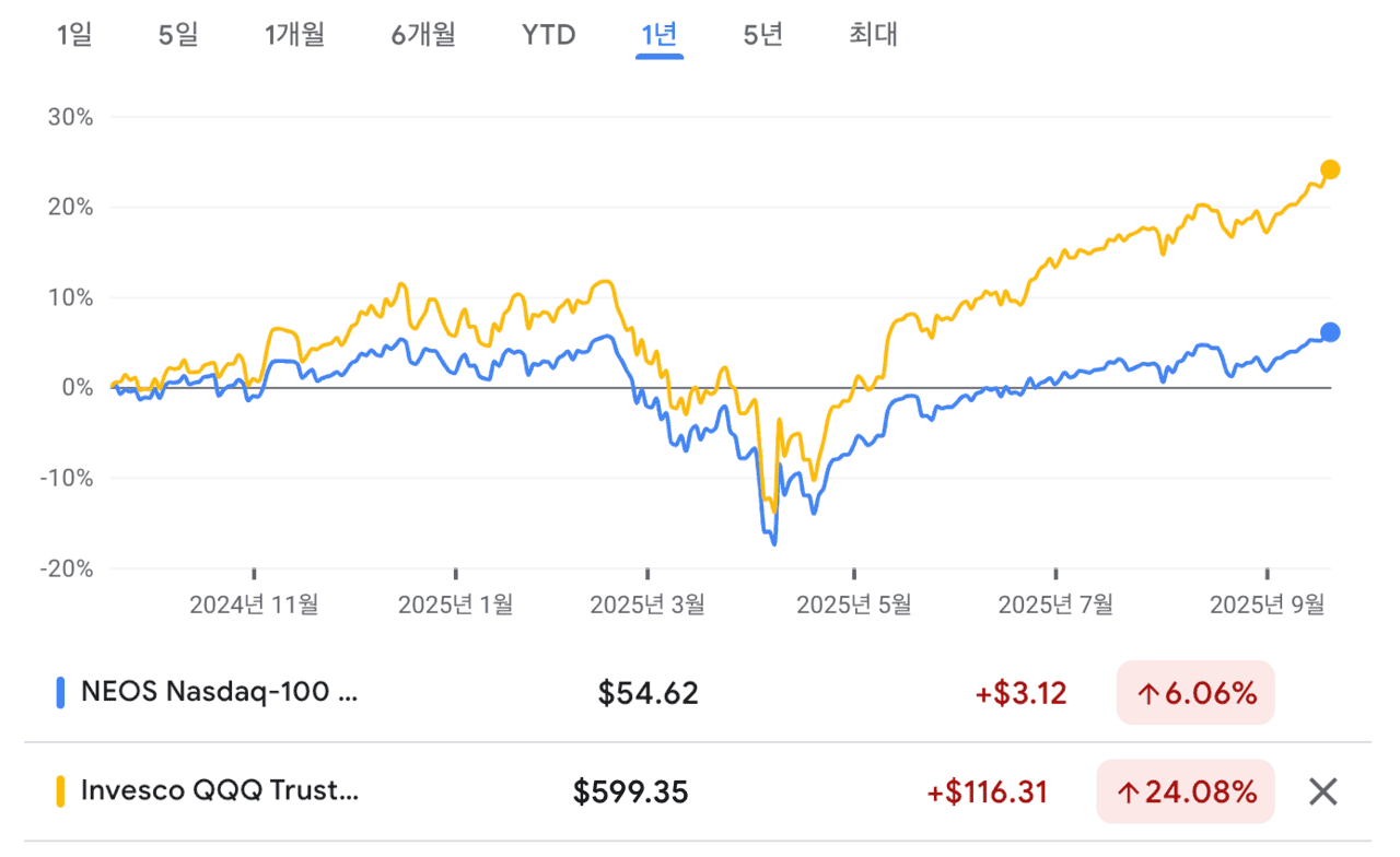 QQQI VS QQQ