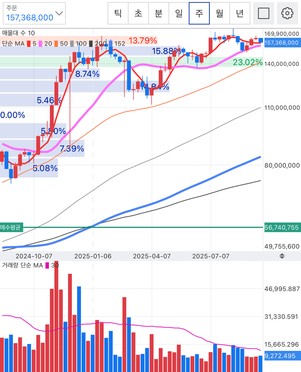 BTC/KRW 주봉 차트 (업비트)