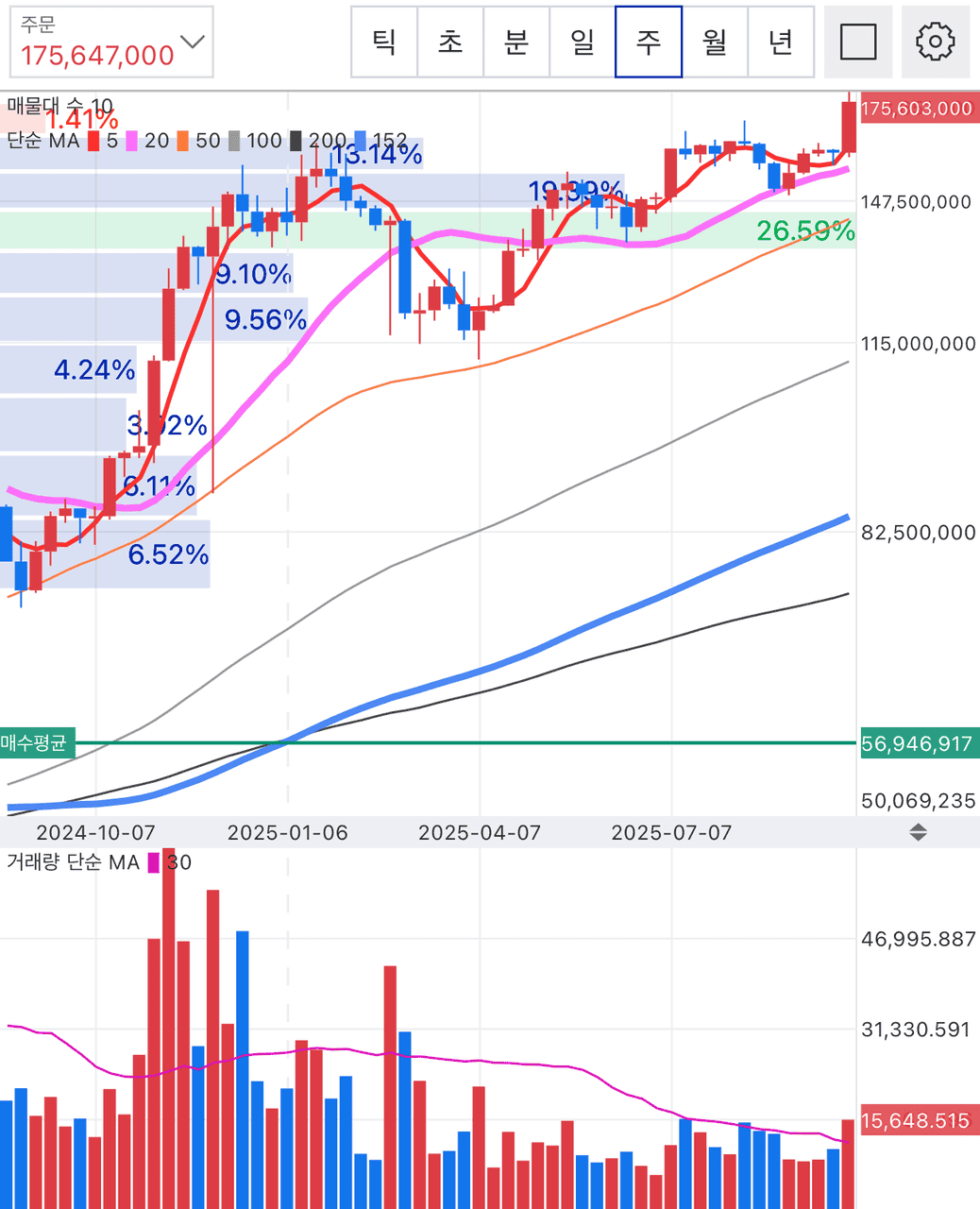 BTC/KRW 주봉 차트 (업비트)