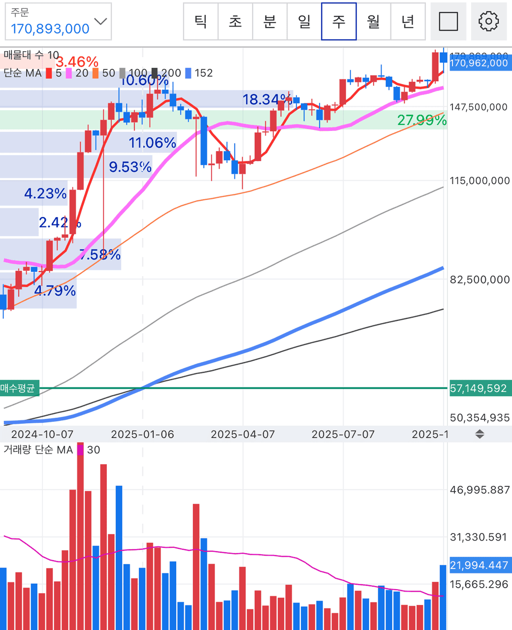 BTC/KRW 주봉 차트 (업비트)