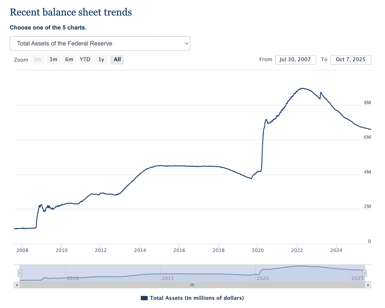 Total Assets of the Federal Reserve