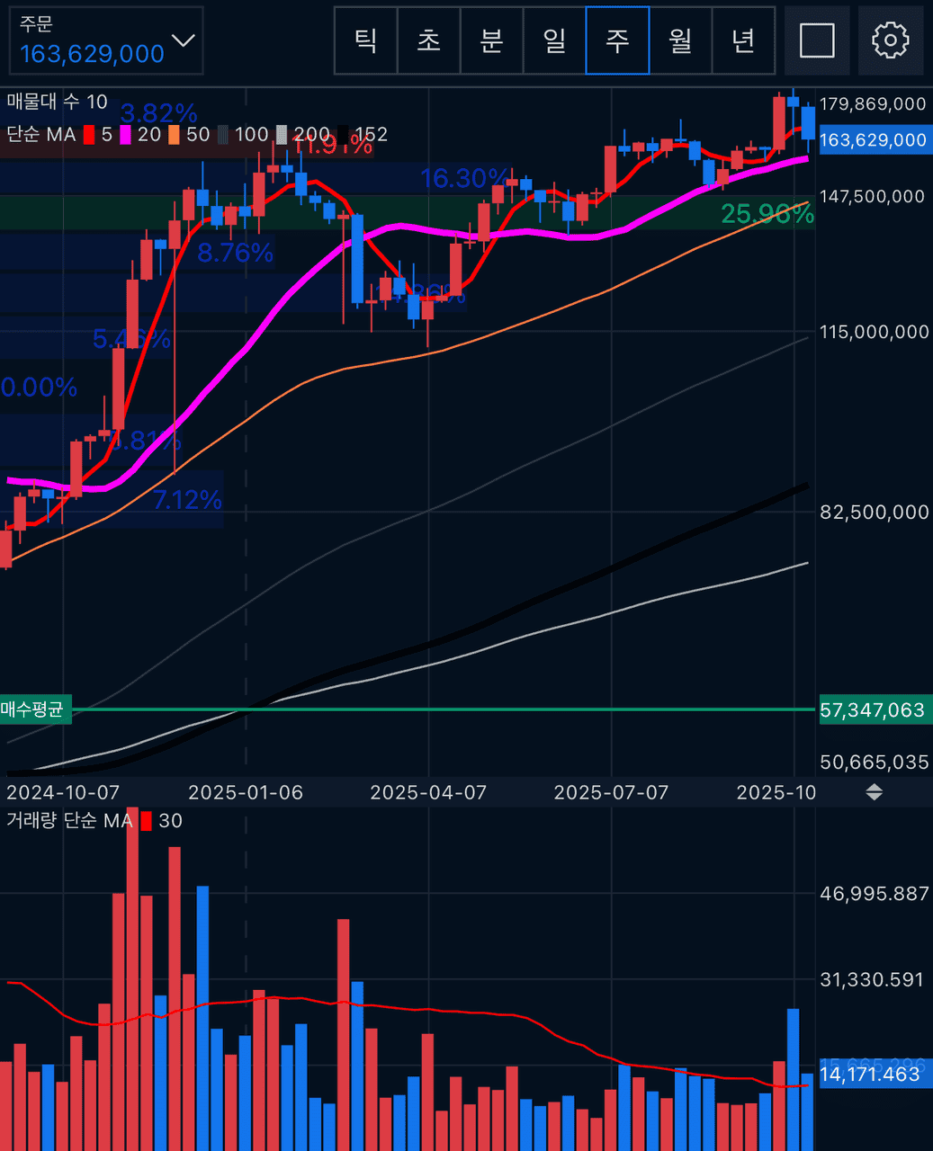 BTC/KRW 주봉 차트 (업비트)
