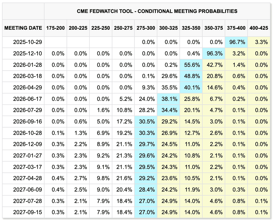 방금 찍은 따끈따끈한 FedWatch (CME Group)