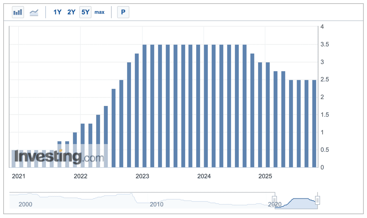 한국은행 기준금리 추이 (Investing.com)