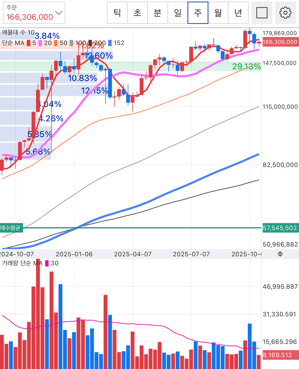 BTC/KRW 주봉 차트 (업비트)