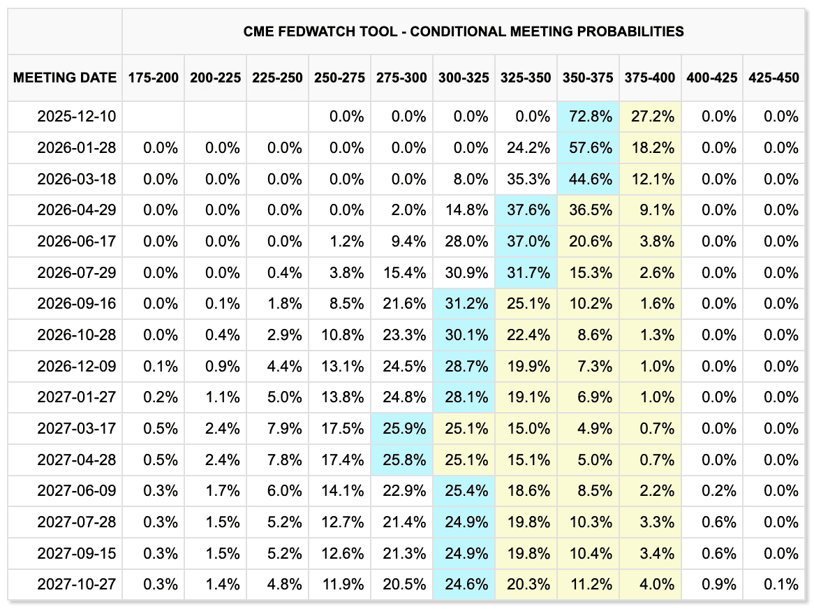 FedWatch (CME Group)