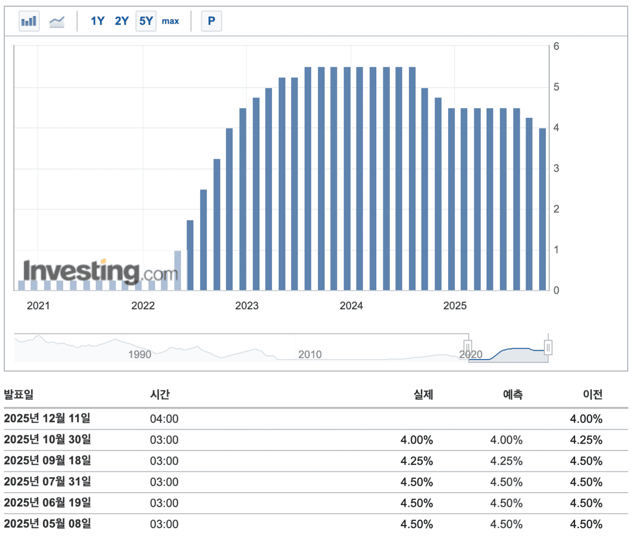 연준 금리 결정 추이 (Investing.com)