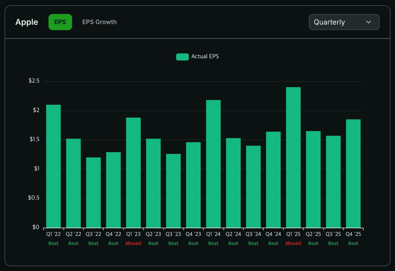 Apple EPS 이력 (capyfin.com)