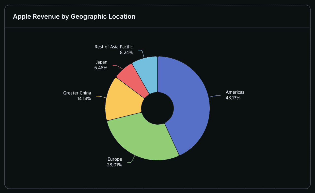 지역별 Apple 매출 비중 (capyfin.com)