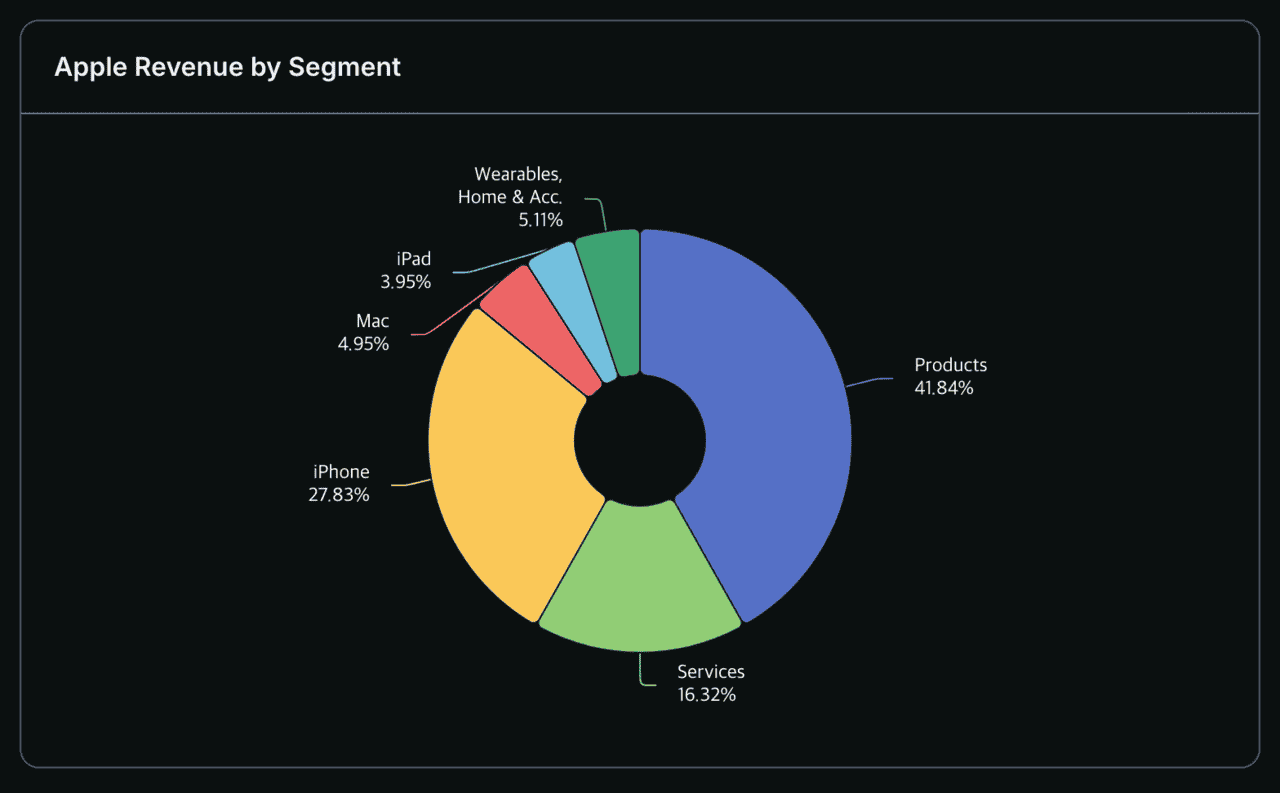Apple 제품군별 실적 점유율 (capyfin.com)