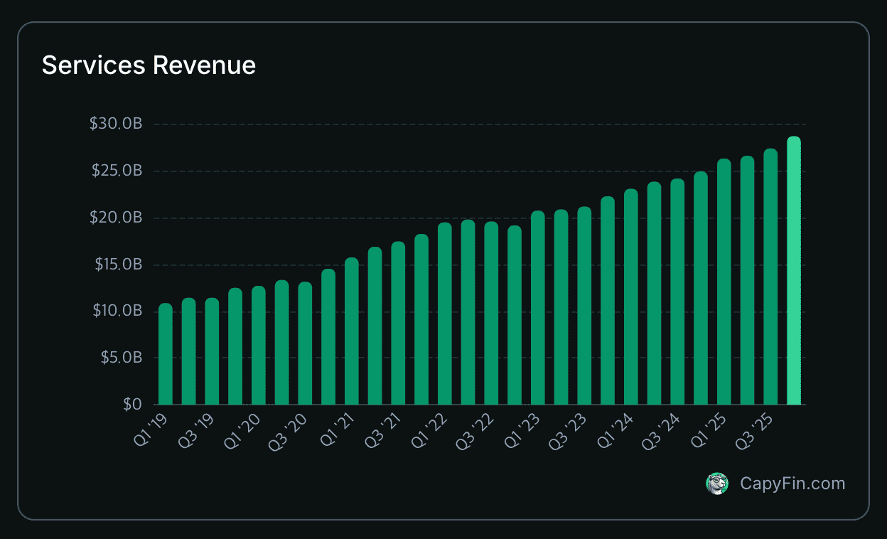 Apple 서비스 매출 추이 (capyfin.com)