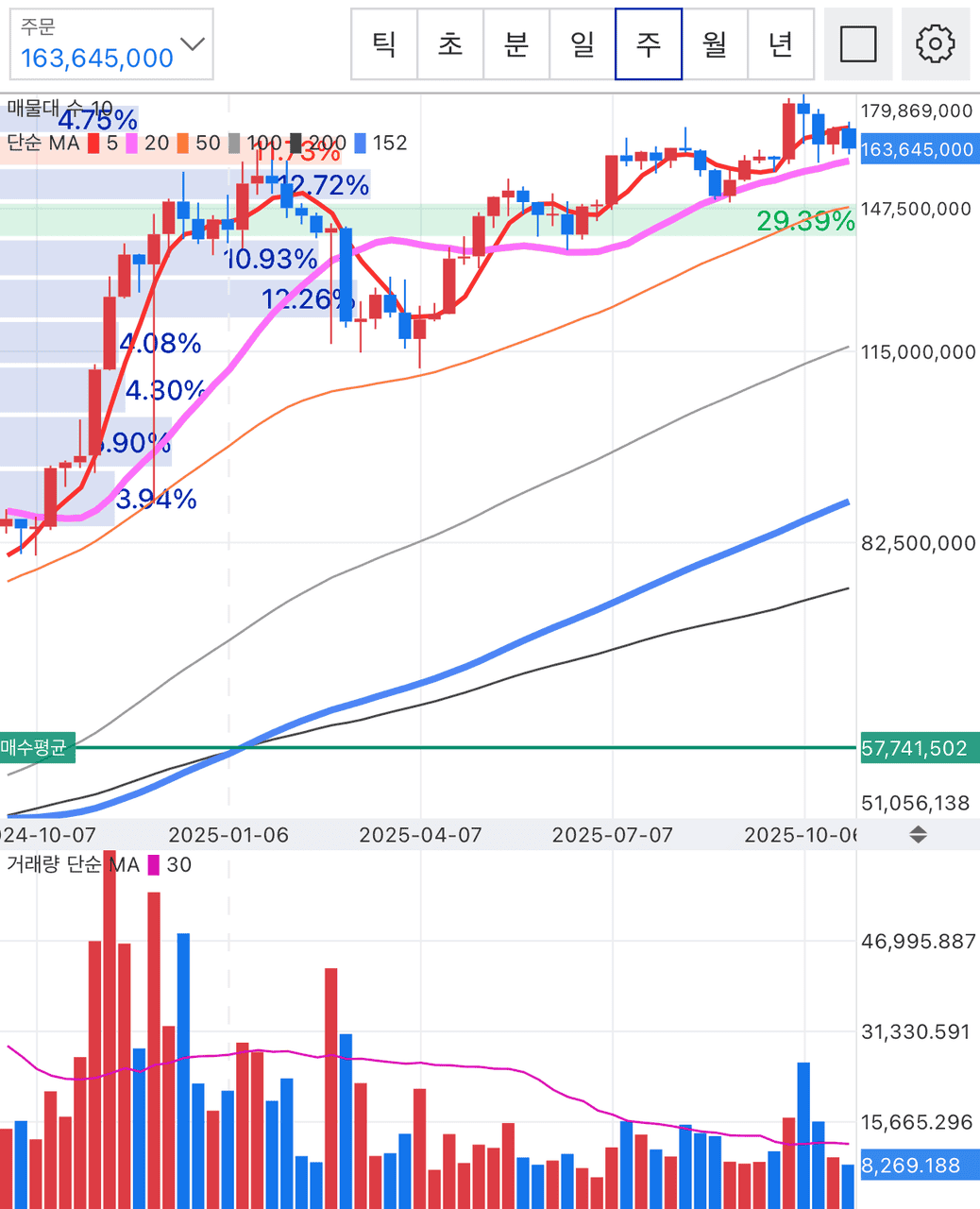 BTC/KRW 주봉 차트 (업비트)