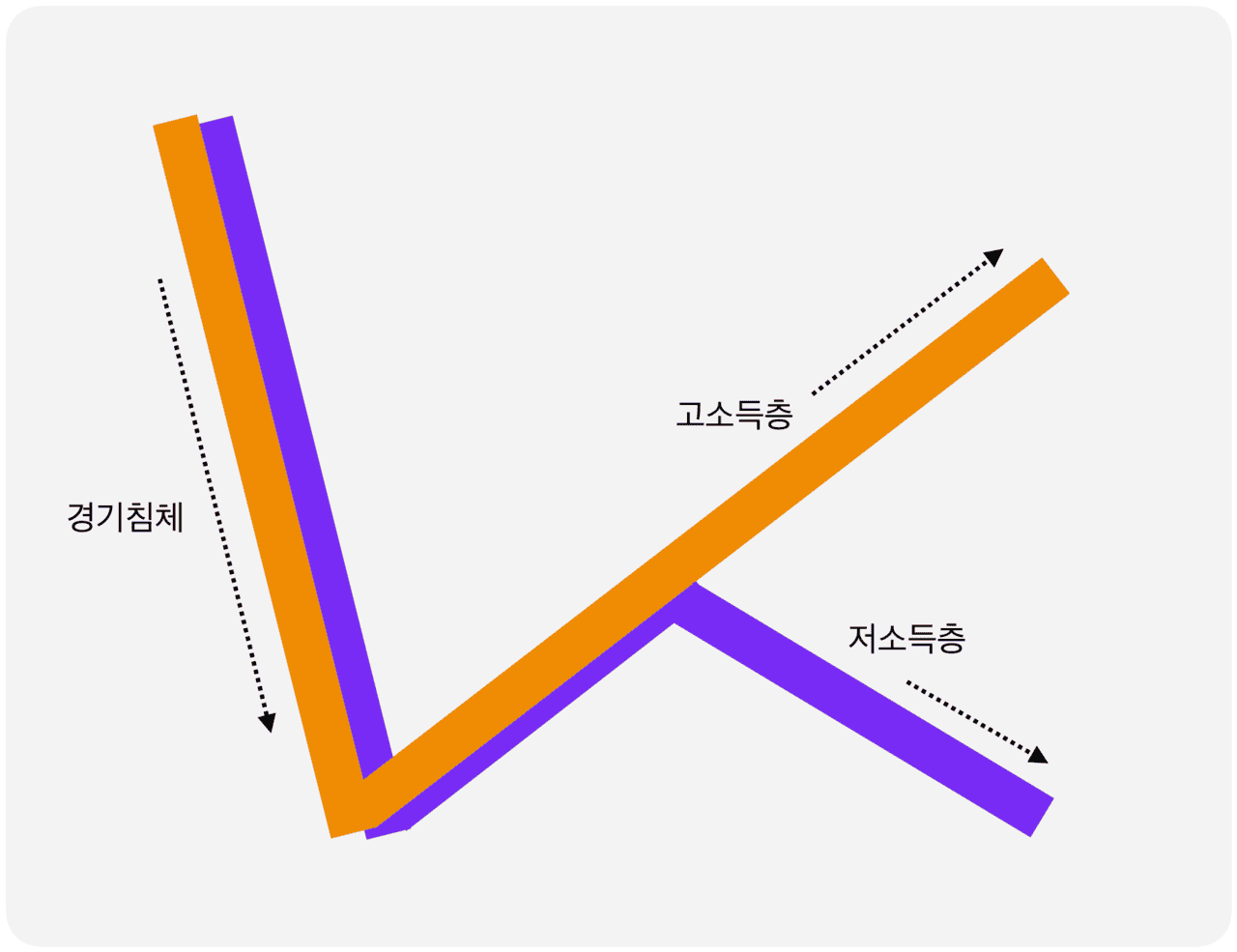 고소득층과 저소득층의 불공평한 회복력으로 인해 그려지는 K자형 경제의 한 예