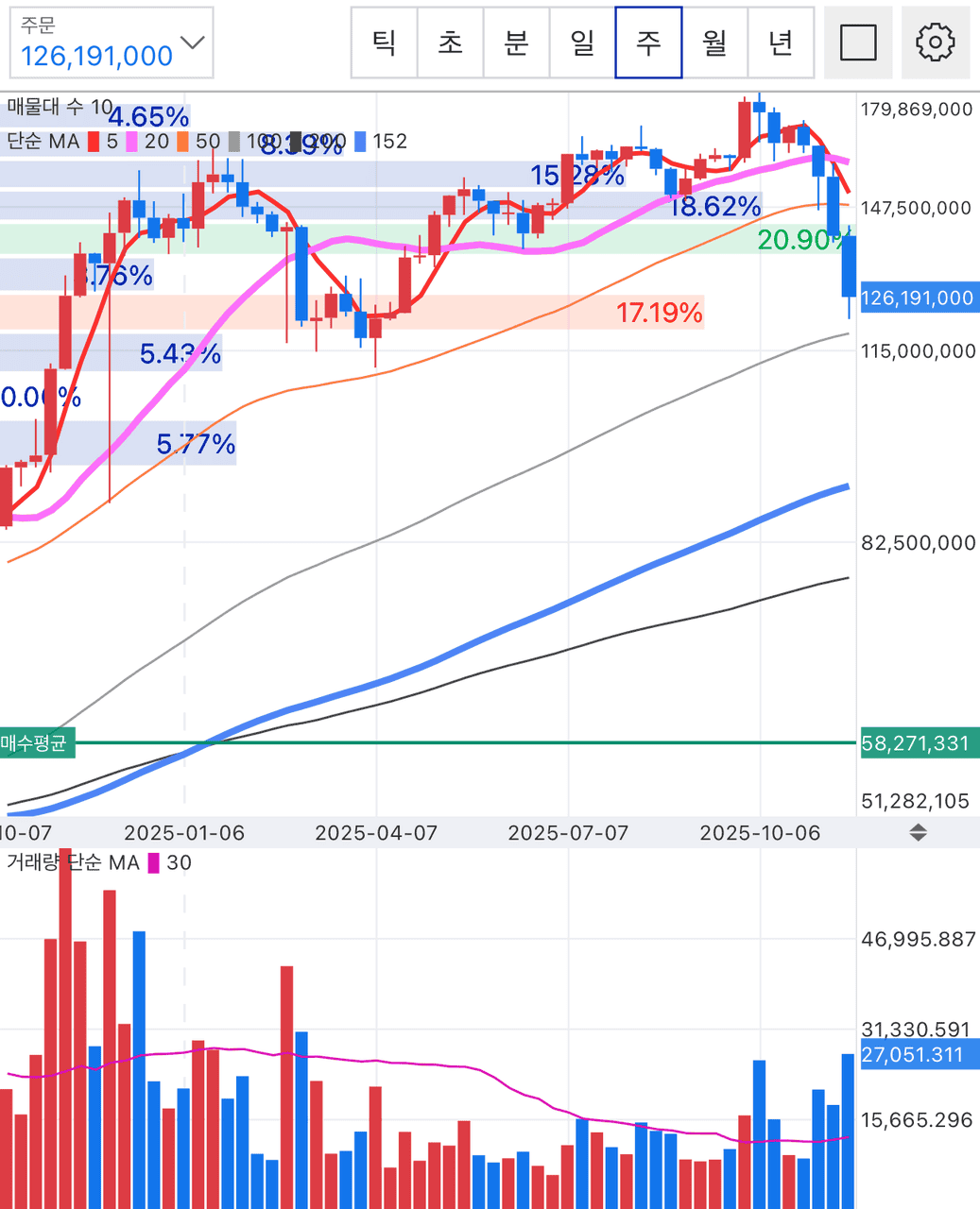 BTC/KRW 주봉 차트 (업비트)