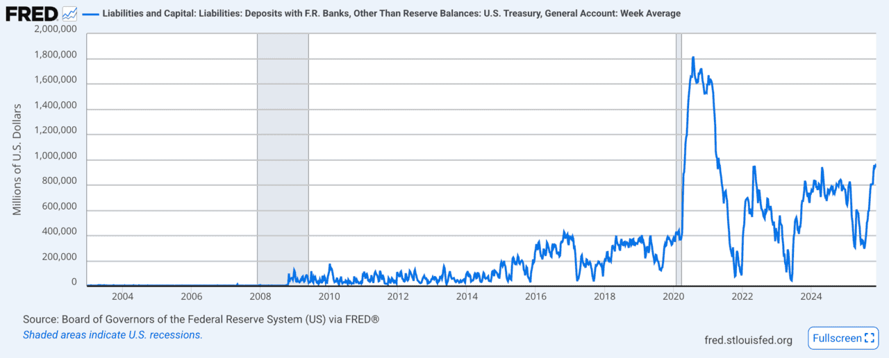 TGA 주단위 변화 차트 (FRED)