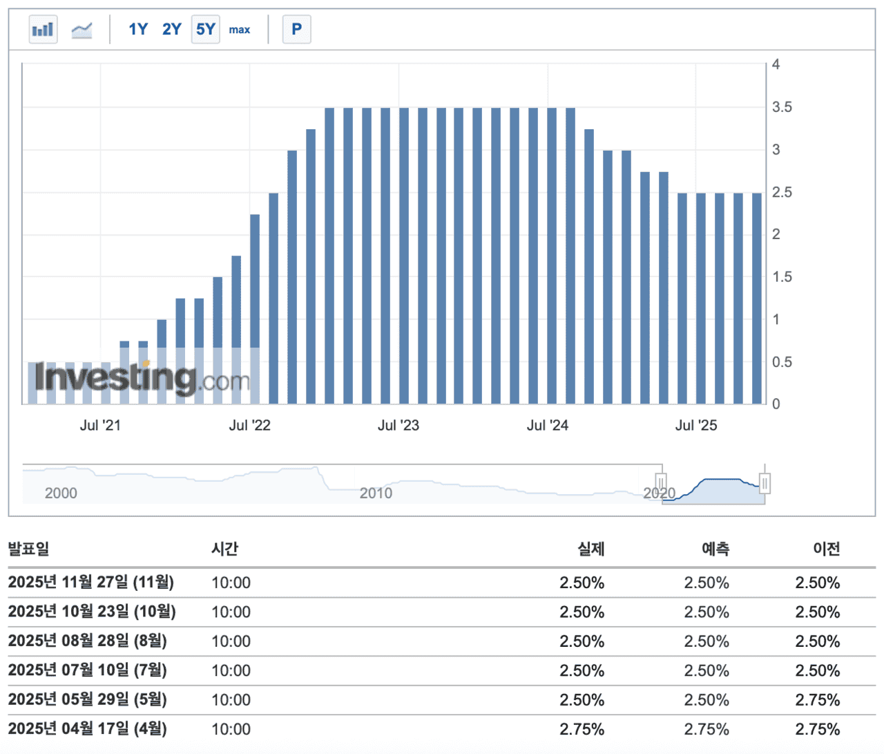 한국은행 기준금리 추이