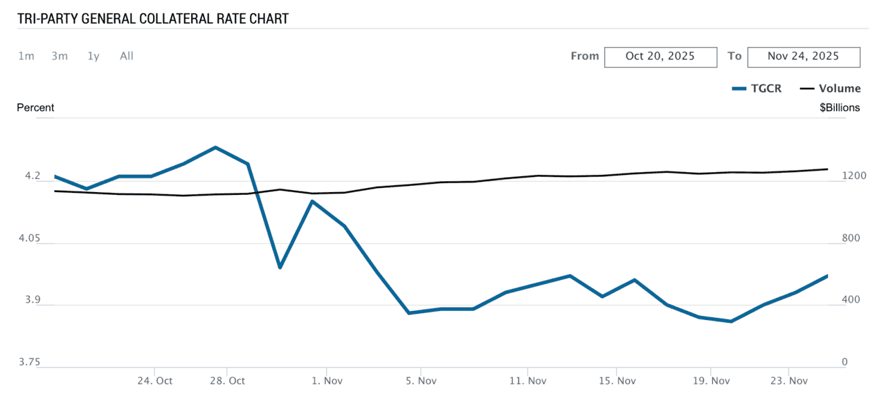 TGCR Chart (FRED)