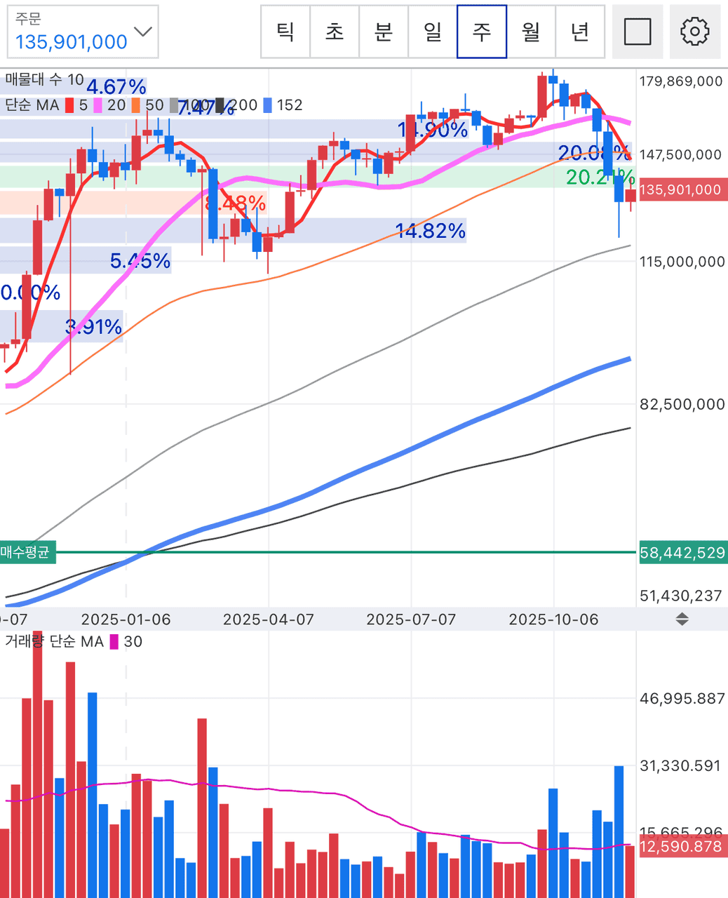 BTC/KRW 주봉 차트 (업비트)