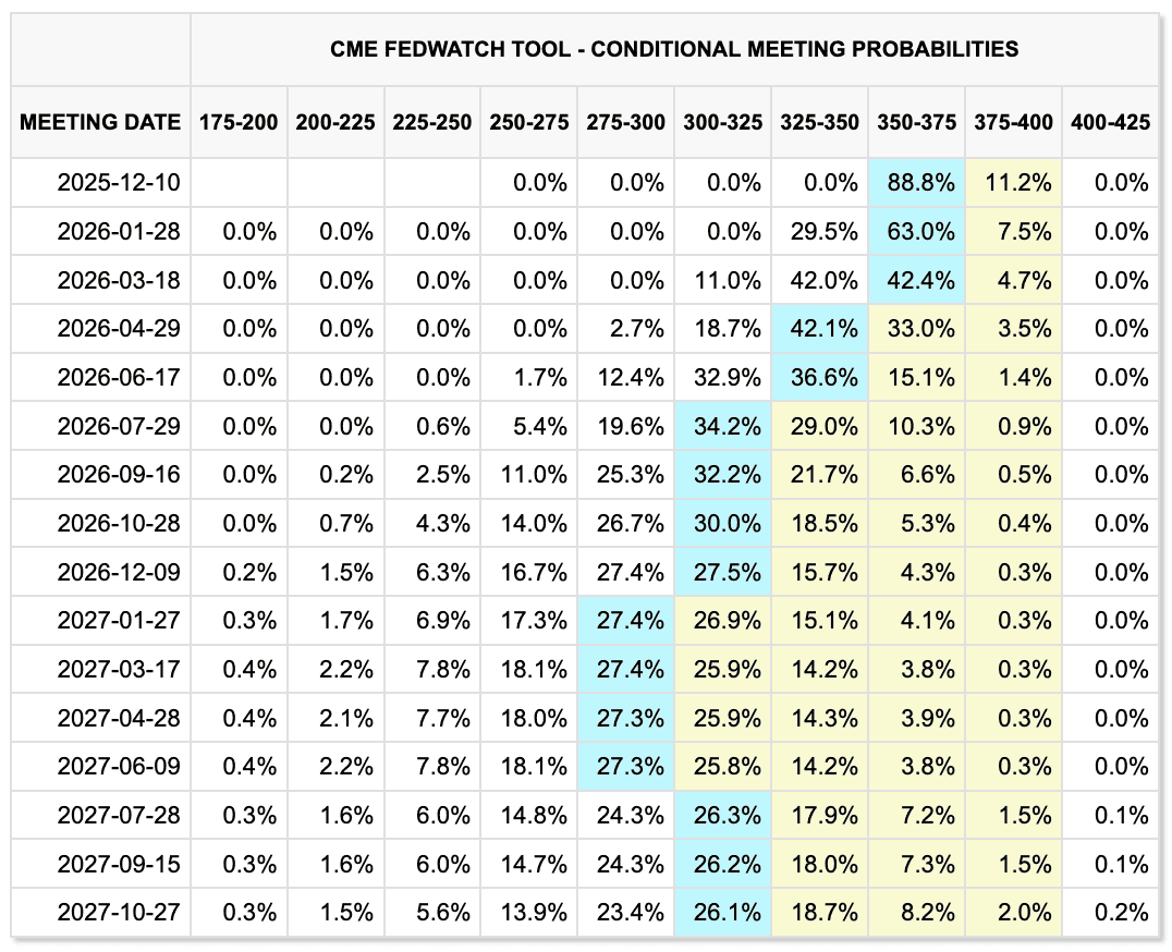 FedWatch (CME Group)