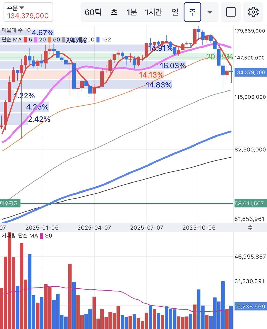 BTC/KRW 주봉 차트 (업비트)