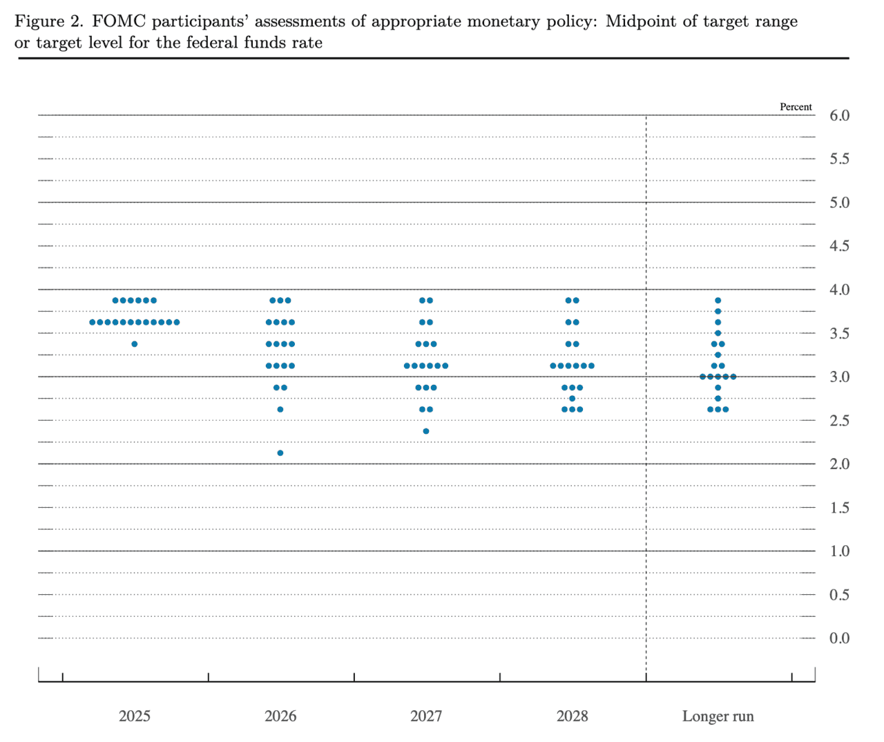 점도표 (federalreserve.gov)