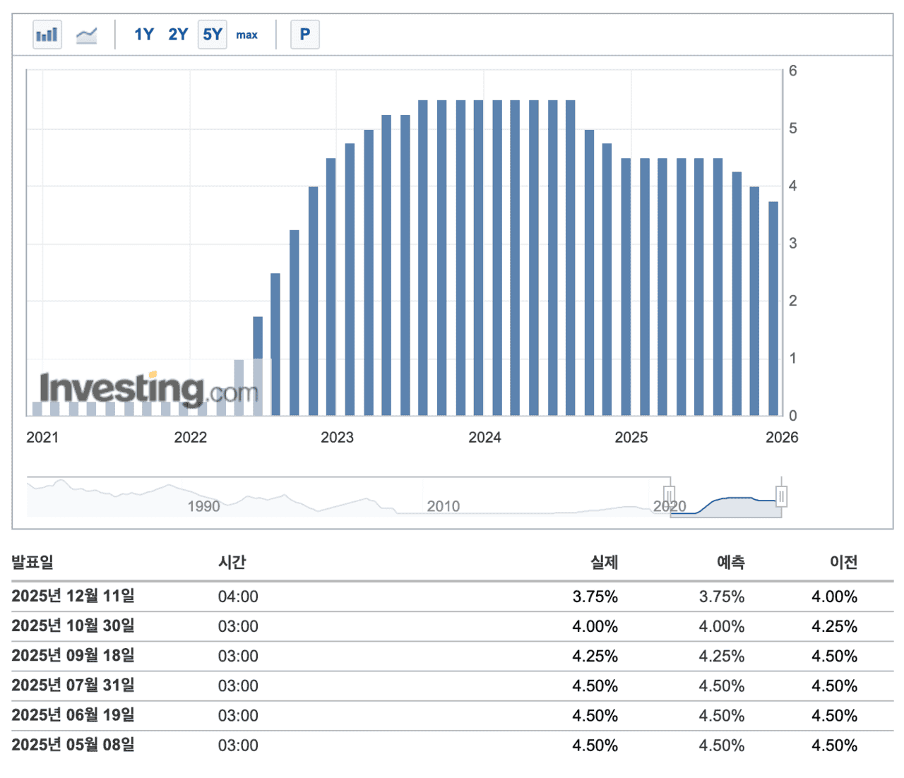 연준 기준금리 추이 (investing.com)