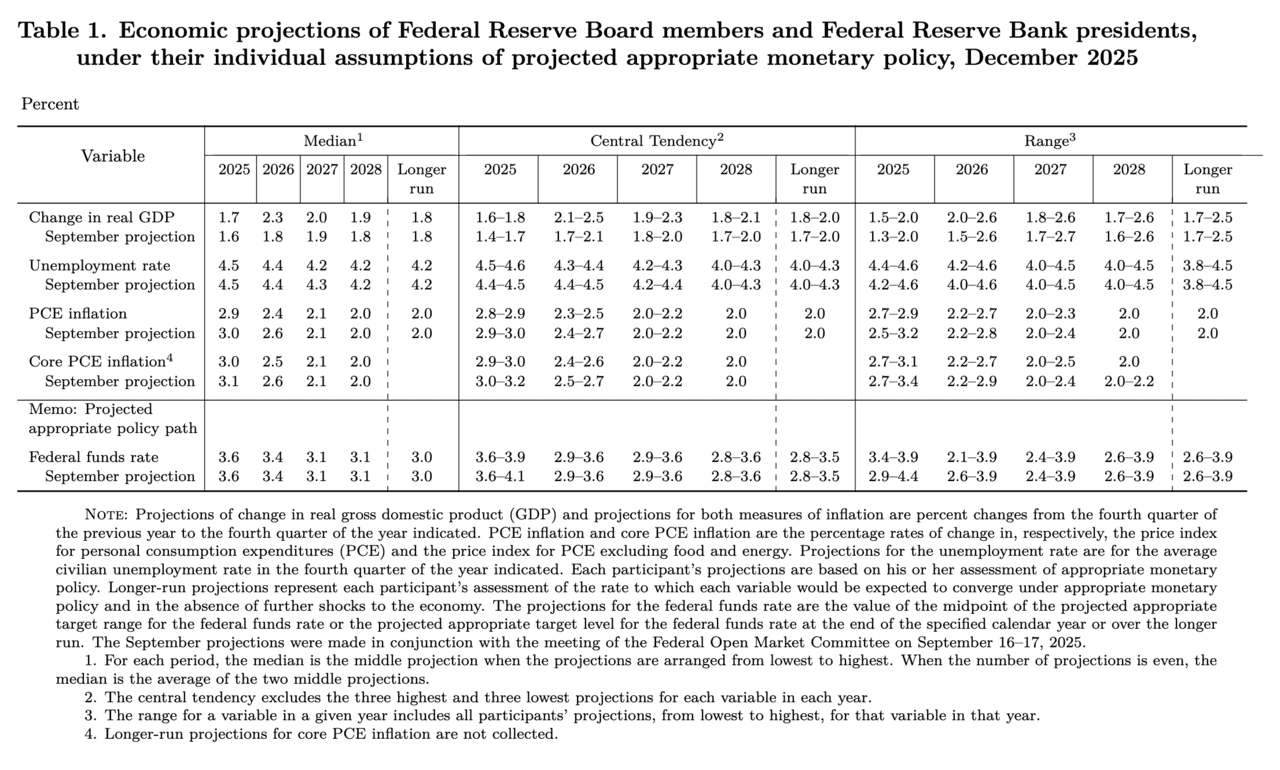 연준의 경제 전망 테이블 (federalreserve.gov)