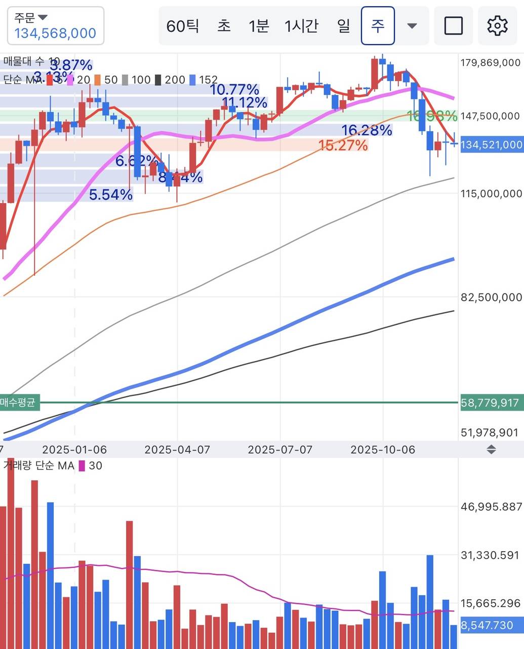 BTC/KRW 주봉 차트 (업비트)