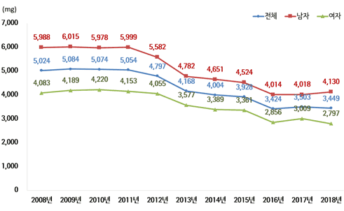 한국 성인 나트륨 섭취 추이 (서울특별시 식생활종합지원센터)