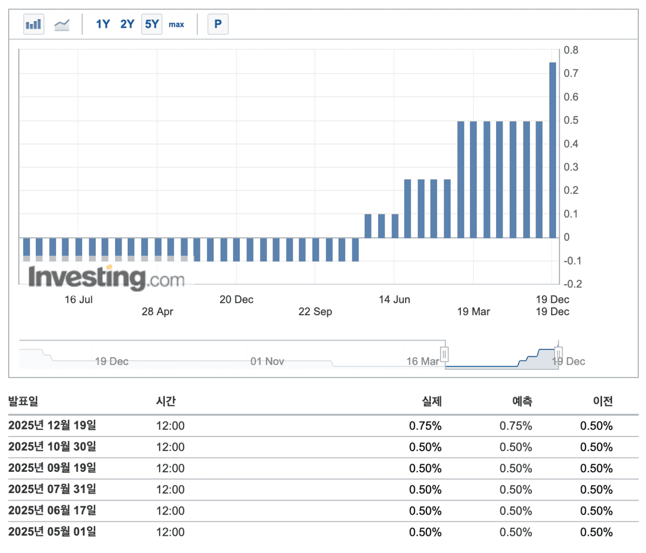 일본은행 기준금리 추이 (investing.com)