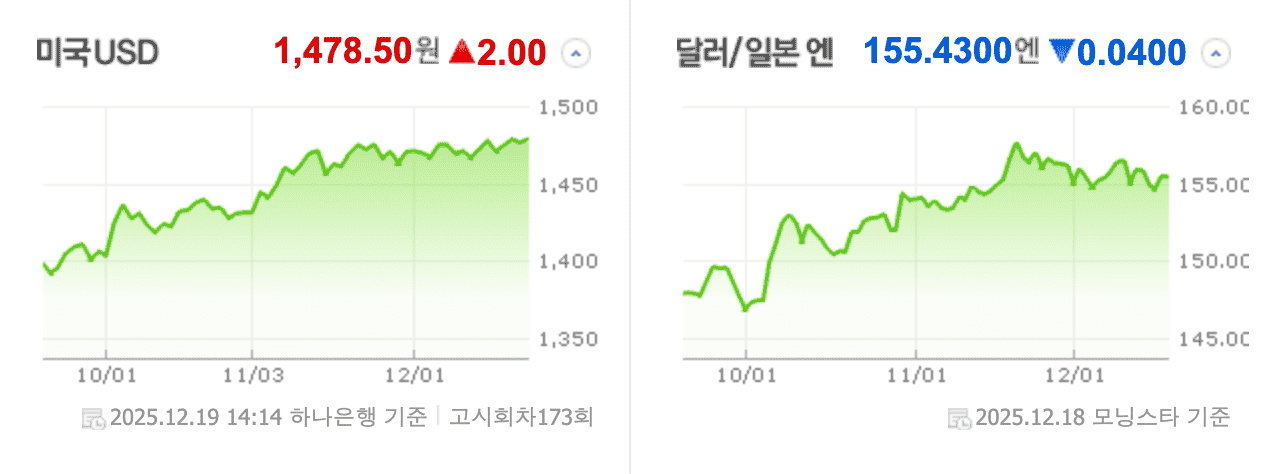 원달러 환율과 엔달러 환율 (Naver)