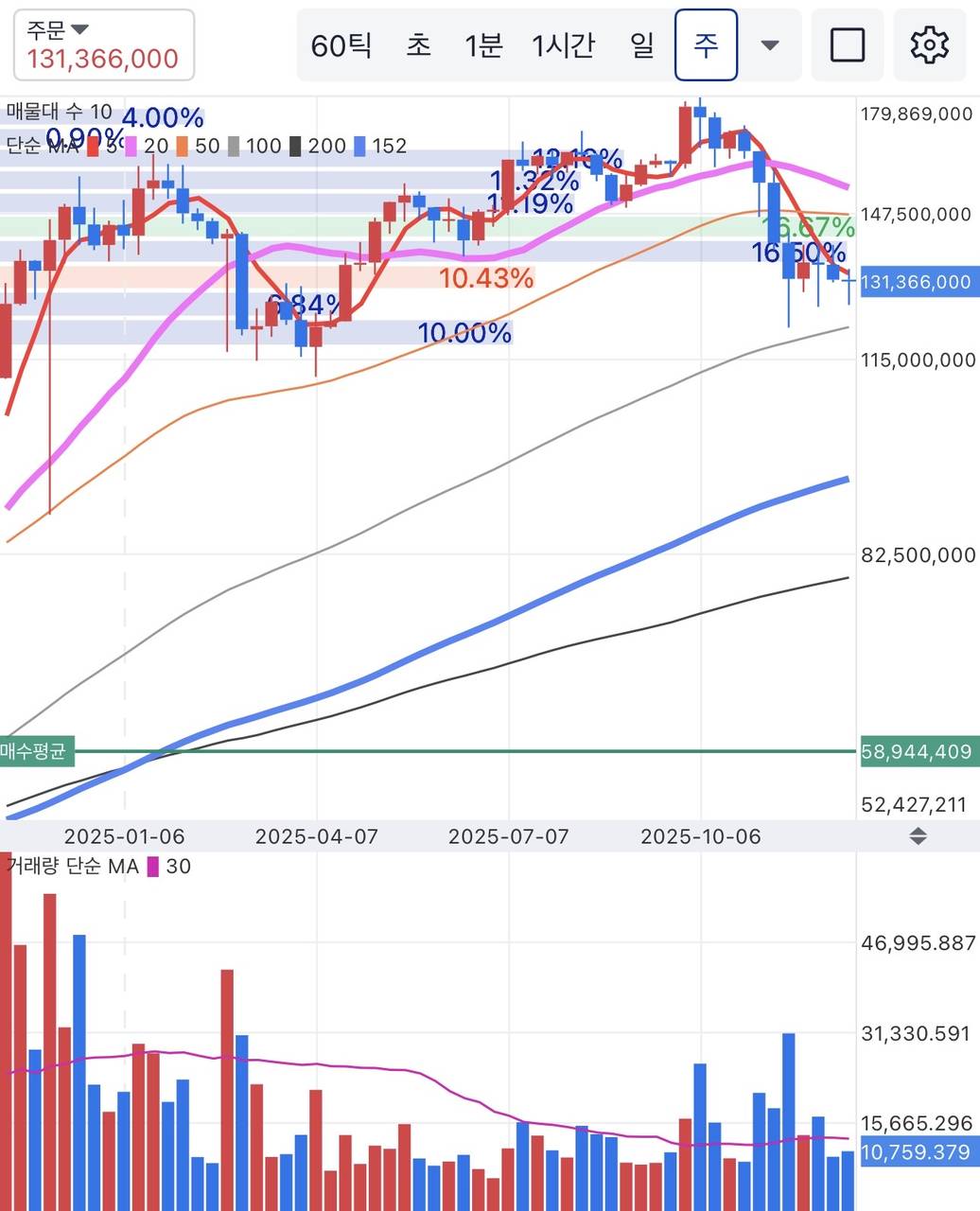 BTC/KRW 주봉 차트 (업비트)