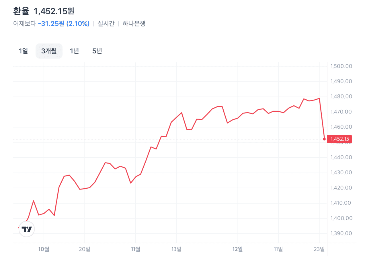 이 방안이 발표된 날의 원달러 환율 (토스증권)