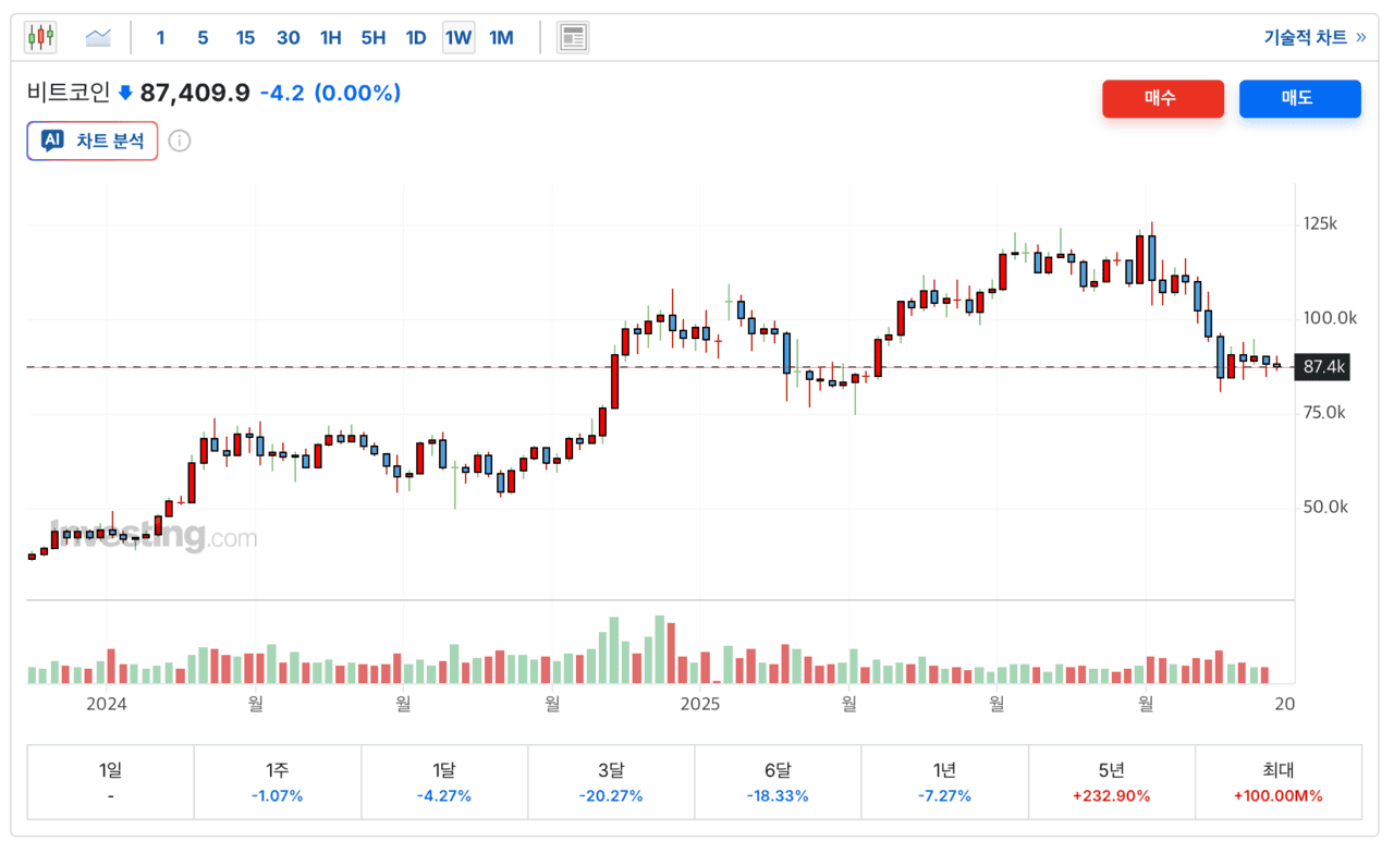 BTC/USD 주봉 차트 (investing.com)
