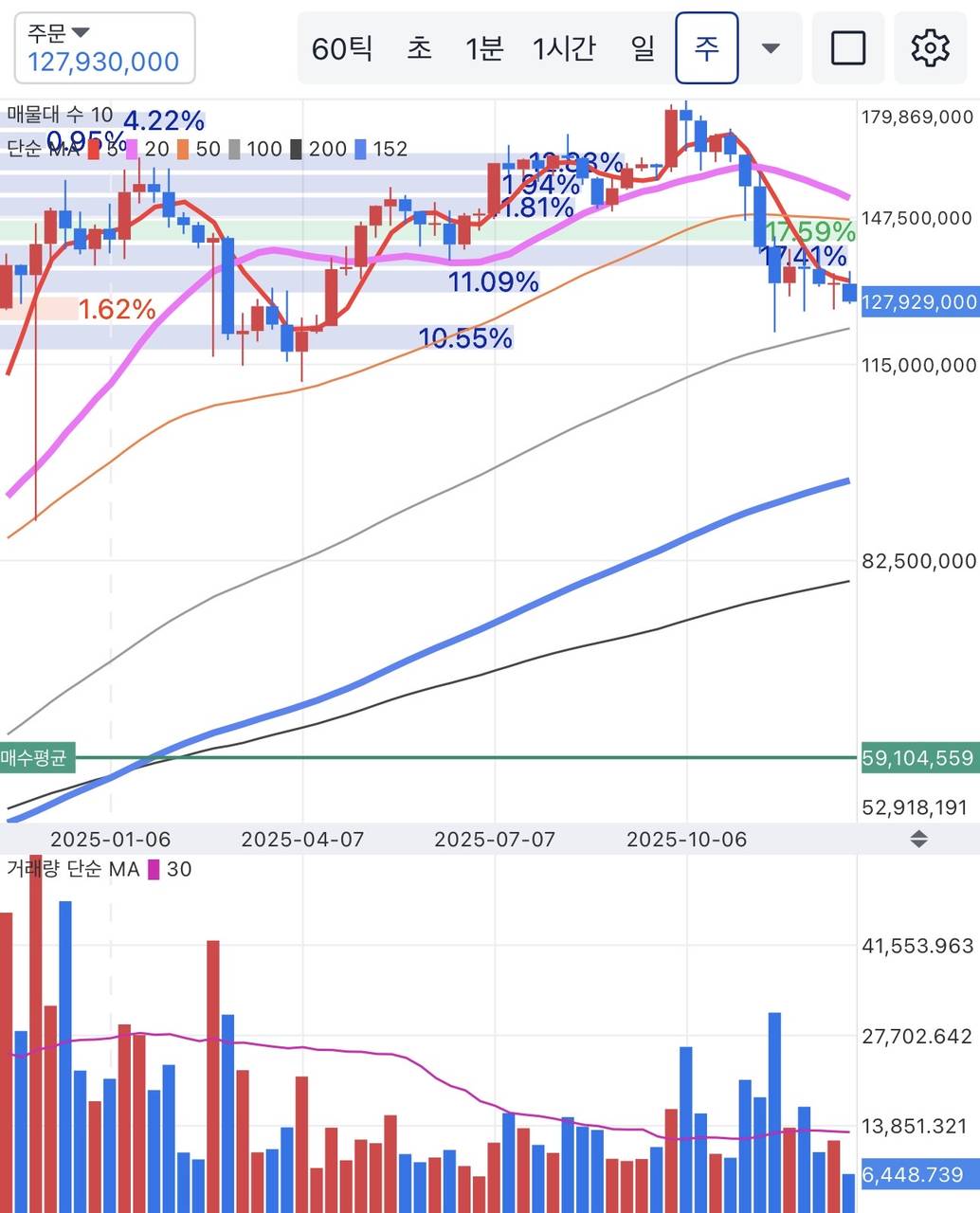 BTC/KRW 주봉 차트 (업비트)