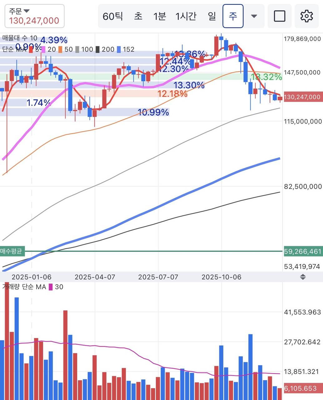BTC/KRW 주봉 차트 (업비트)