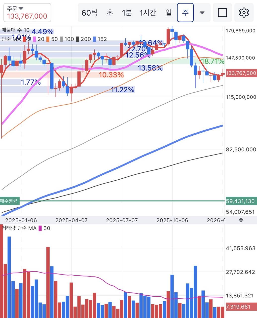 BTC/KRW 주봉 차트 (업비트)