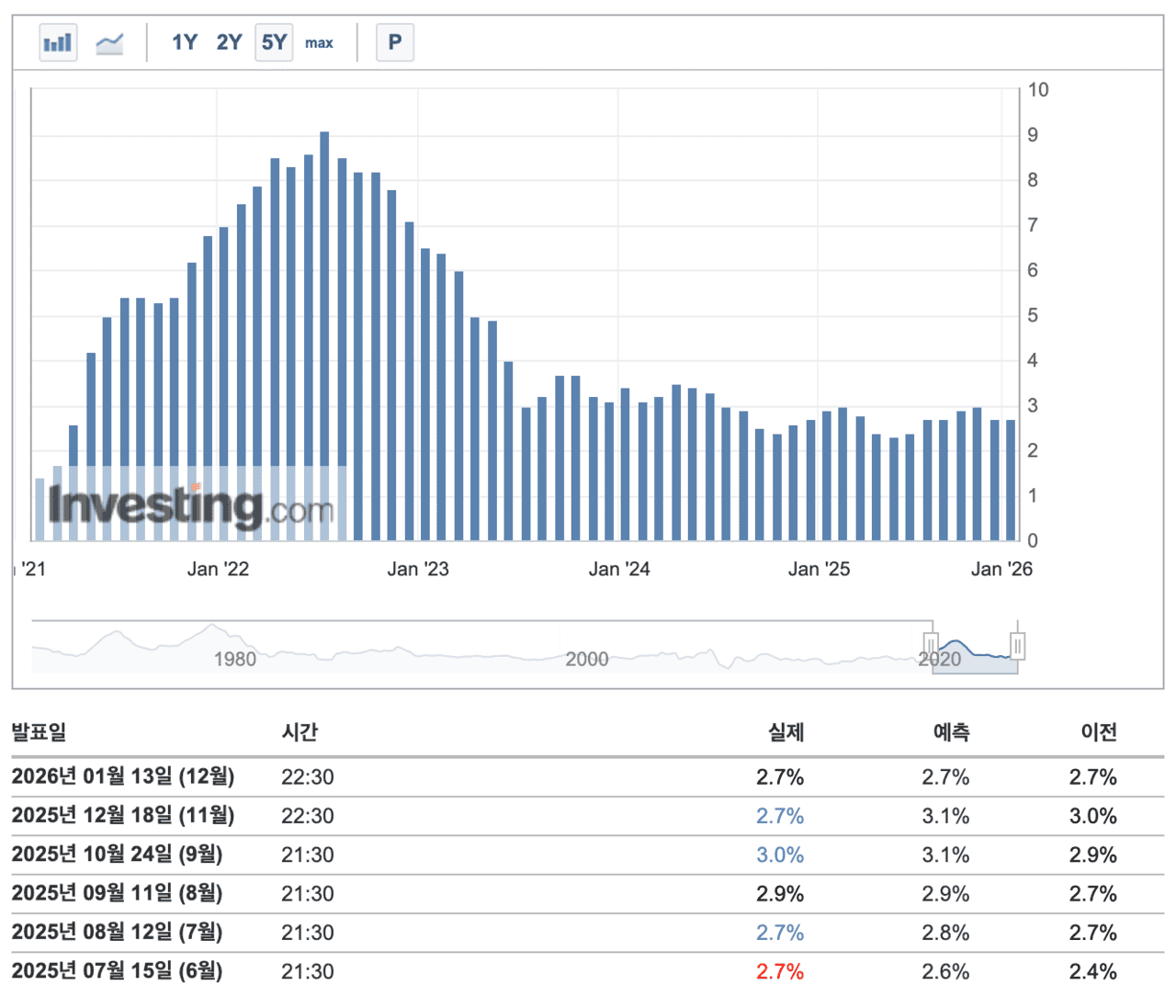미국 CPI 추세 (Investing.com)
