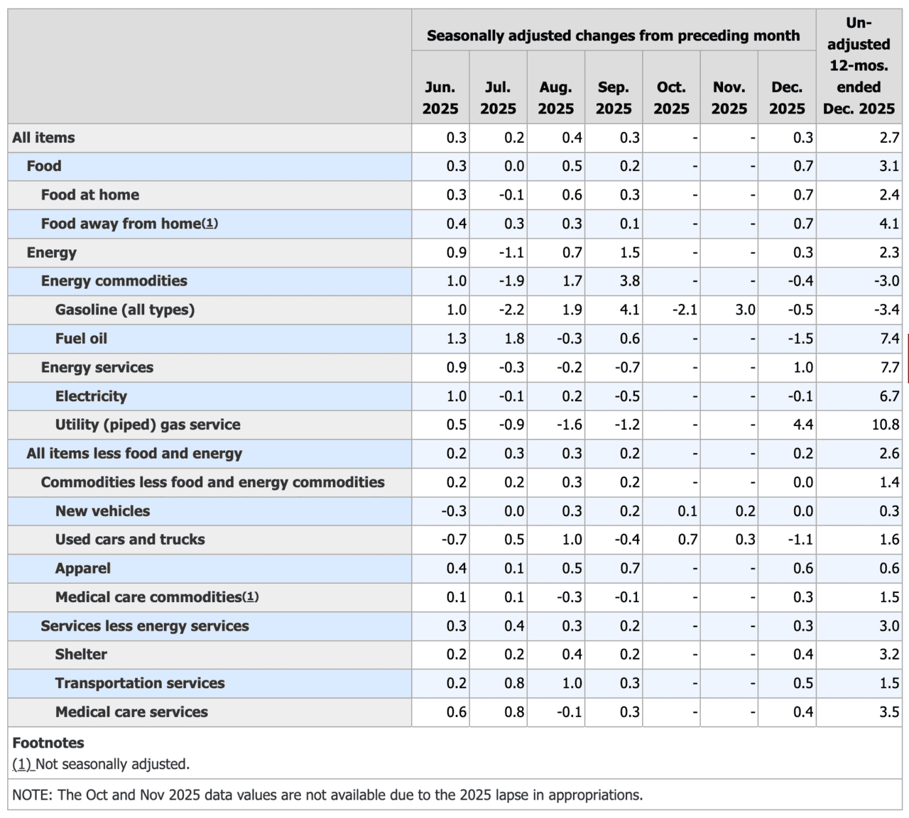 CPI 구성 테이블 (U.S. Bureau of Labor Statistics)