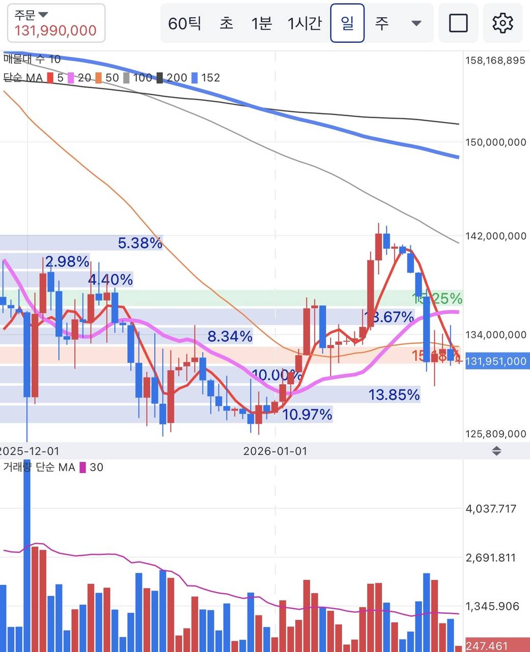 BTC/KRW 주봉 차트 (업비트)