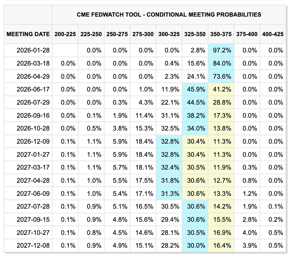 FedWatch (CME Group)