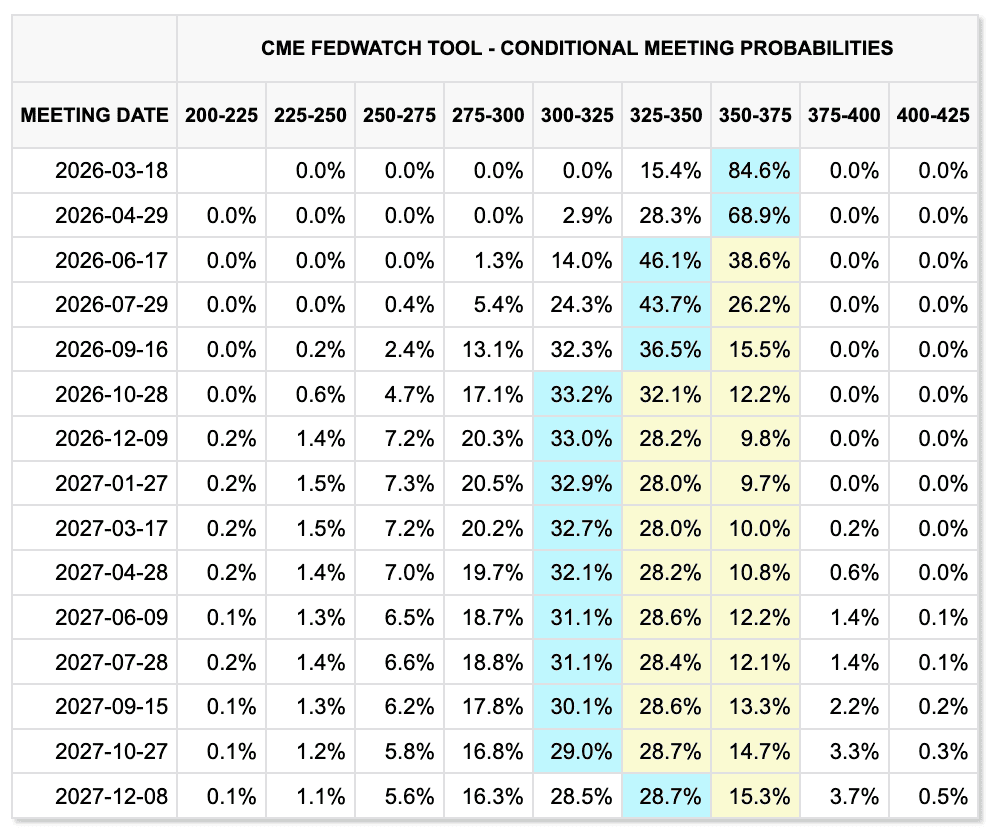 FedWatch (CME Group)